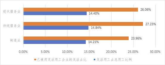 中国灵活用工蓝皮书2022：传统服务业逾6成企业正使用灵活用工