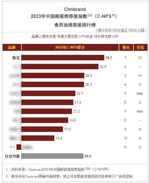 再度荣膺2023中国顾客推荐度排行榜榜首！鲁花做对了什么？