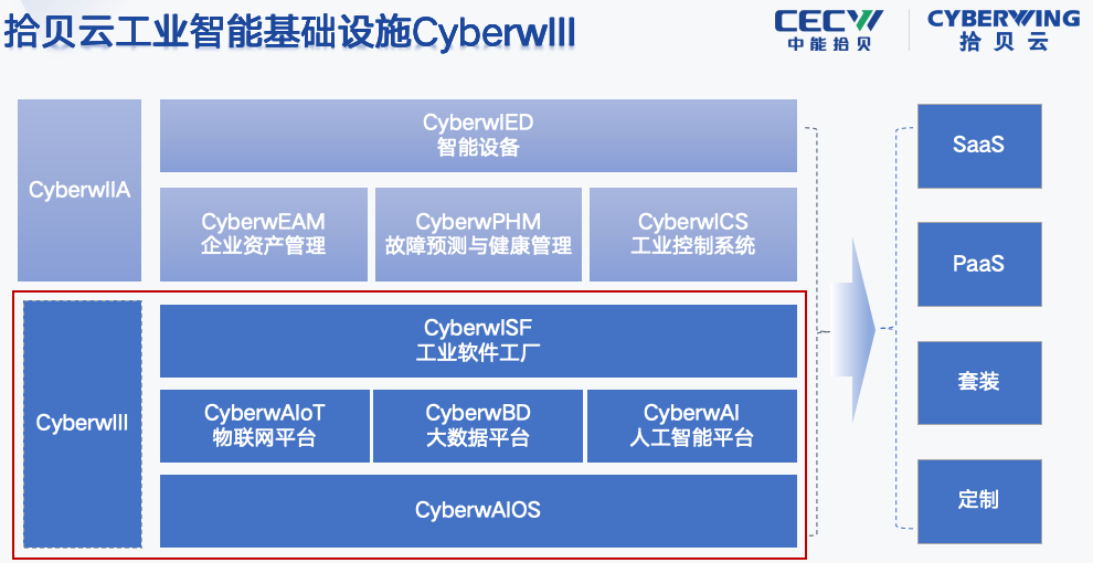 拾贝云工业智能基础设施CyberwIII全新发布，加速推进新质生产力