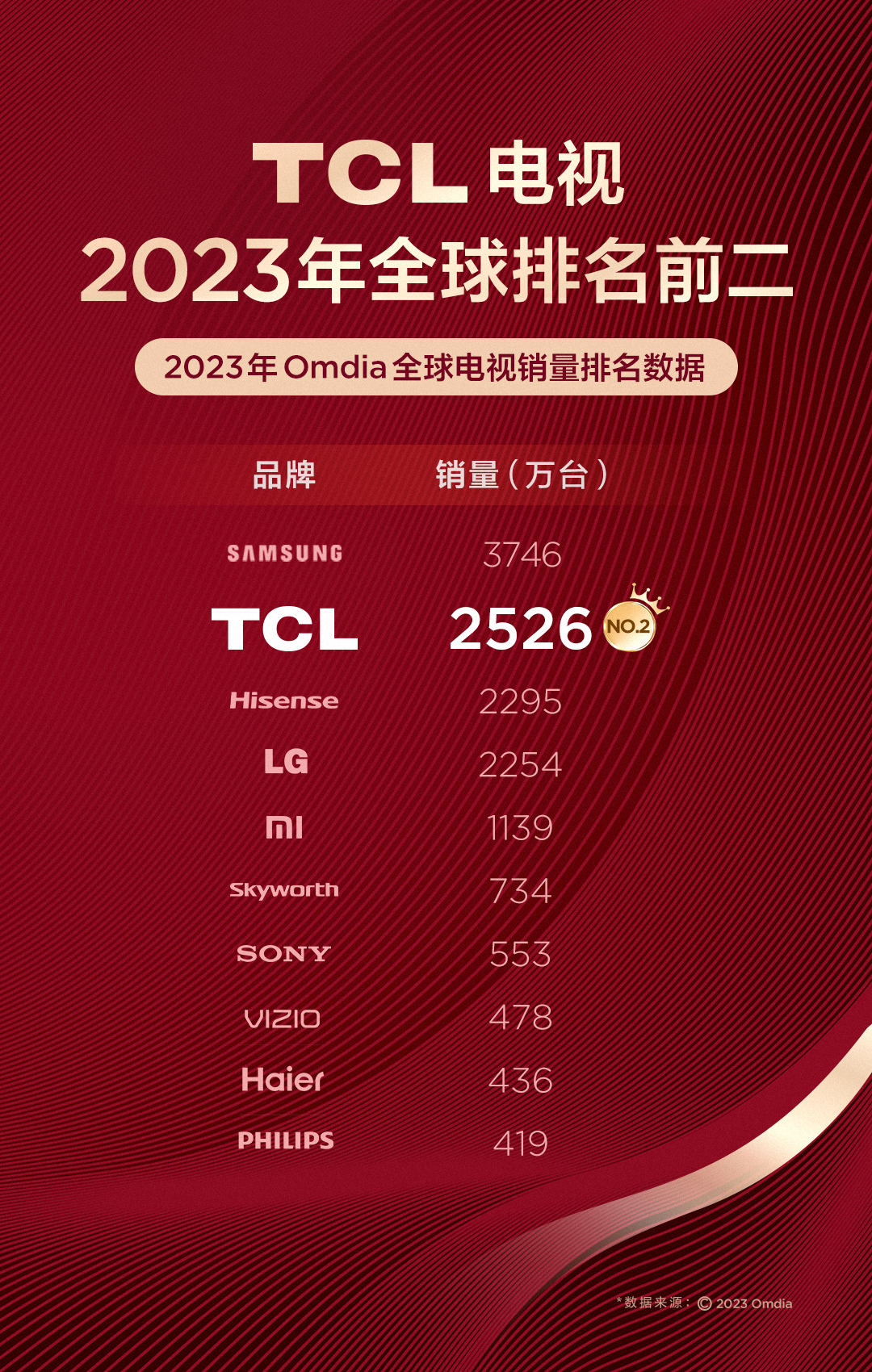 TCL电视强势上榜2023年全球销量排行榜第二名