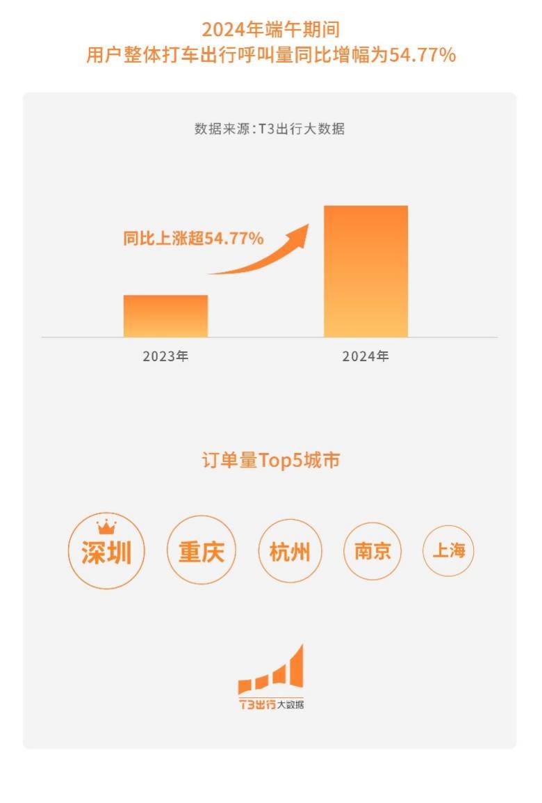 端午叠加高考 T3出行平台呼叫量假期同比增长54.77%