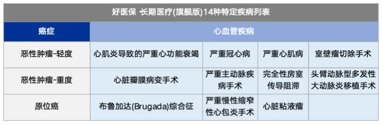 14 种疾病癌-心血管