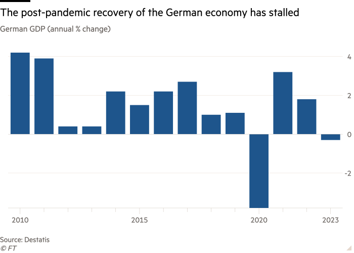 德國GDP（年度百分比變化）長條圖顯示德國經濟在疫情後的復甦陷入停滯