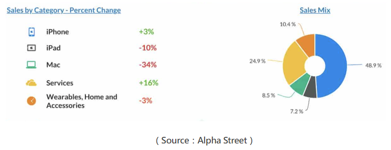 CPT Markets分析师带您看透苹果第四季财报， iPhone营收连四降，潜藏利空!