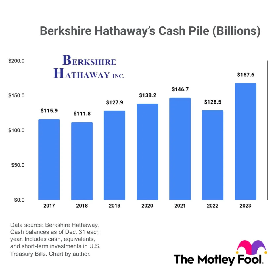 A chart showing Berkshire Hathaway